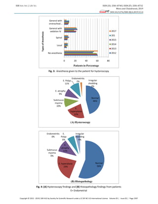 SSR Inst. Int. J. Life Sci. ISSN (O): 2581-8740 | ISSN (P): 2581-8732
Misra and Chandravati, 2019
DOI:10.21276/SSR-IIJLS.2019.5.5.4
Copyright © 2015 - 2019| SSR-IIJLS by Society for Scientific Research under a CC BY-NC 4.0 International License Volume 05 | Issue 05 | Page 2397
0 20 40 60 80
No anesthesia
Local
Spinal
General with
sedation IV
General with
orotracheal…
Patients in Percentage
Types
of
Anesthesia
2017
201
2015
2014
2013
2012
Fig. 3: Anesthesia given to the patient for hysteroscopy
Normal
46%
E.
hyperplasia
22%
Submucus
myoma
10%
E. atrophy
9%
E. Polyp
11%
Endometritis
2% Irregular
shedding
0%
(A) Hysteroscopy
Normal
56%
E. hyperplasia
23%
Submucus
myoma
0%
E.
atrophy
11%
E.
Polyp
6%
Endometritis
0%
Irregular
shedding
4%
(B) Histopathology
Fig. 4: (A) Hysteroscopy findings and (B) Histopathology findings from patients
E= Endometrial
 