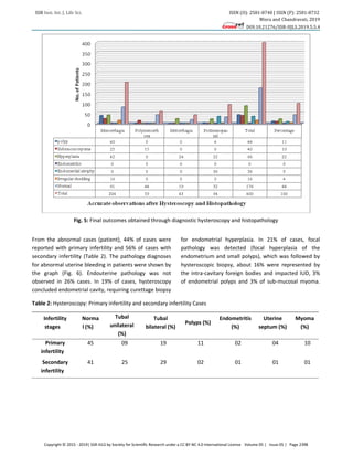 SSR Inst. Int. J. Life Sci. ISSN (O): 2581-8740 | ISSN (P): 2581-8732
Misra and Chandravati, 2019
DOI:10.21276/SSR-IIJLS.2019.5.5.4
Copyright © 2015 - 2019| SSR-IIJLS by Society for Scientific Research under a CC BY-NC 4.0 International License Volume 05 | Issue 05 | Page 2398
Fig. 5: Final outcomes obtained through diagnostic hysteroscopy and histopathology
From the abnormal cases (patient), 44% of cases were
reported with primary infertility and 56% of cases with
secondary infertility (Table 2). The pathology diagnoses
for abnormal uterine bleeding in patients were shown by
the graph (Fig. 6). Endouterine pathology was not
observed in 26% cases. In 19% of cases, hysteroscopy
concluded endometrial cavity, requiring curettage biopsy
for endometrial hyperplasia. In 21% of cases, focal
pathology was detected (focal hyperplasia of the
endometrium and small polyps), which was followed by
hysteroscopic biopsy, about 16% were represented by
the intra-cavitary foreign bodies and impacted IUD, 3%
of endometrial polyps and 3% of sub-mucosal myoma.
Table 2: Hysteroscopy: Primary infertility and secondary infertility Cases
Infertility
stages
Norma
l (%)
Tubal
unilateral
(%)
Tubal
bilateral (%)
Polyps (%)
Endometritis
(%)
Uterine
septum (%)
Myoma
(%)
Primary
infertility
45 09 19 11 02 04 10
Secondary
infertility
41 25 29 02 01 01 01
 