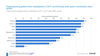 Online marketplaces overview
45%
43.1%
43%
40%
39.6%
36.2%
29.2%
26.7%
22.1%
5.5%
0% 5% 10% 15% 20% 25% 30% 35% 40% 45% 50%
AliExpress
JD.com Inc.
Flipkart
Houzz
MercardoLibre Inc.
Tmall
Rakuten Ichiba
Amazon.com Inc.
Taobao
eBay Inc.
3P gross merchandise value growth
Note: Worldwide; 2017
Further information regarding this statistic can be found on page 55.
Source(s): Digital Commerce 360; Internet Retailer; ID 986461
4
Fastest-growing global online marketplaces in 2017, by third-party seller gross merchandise value
growth
Fastest-growing global online marketplaces 2017, by 3P seller GMV growth
 