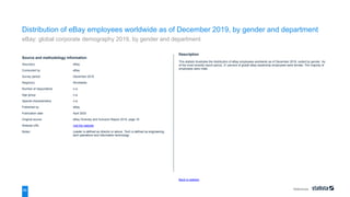 References
95
Source and methodology information
Source(s) eBay
Conducted by eBay
Survey period December 2019
Region(s) Worldwide
Number of respondents n.a.
Age group n.a.
Special characteristics n.a.
Published by eBay
Publication date April 2020
Original source eBay Diversity and Inclusion Report 2019, page 18
Website URL visit the website
Notes: Leader is defined as director or above, Tech is defined as engineering,
tech operations and information technology
Back to statistic
Description
This statistic illustrates the distribution of eBay employees worldwide as of December 2019, sorted by gender. As
of the most recently report period, 31 percent of global eBay leadership employees were female. The majority of
employees were male.
Distribution of eBay employees worldwide as of December 2019, by gender and department
eBay: global corporate demography 2019, by gender and department
 