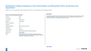 References
97
Source and methodology information
Source(s) eBay
Conducted by eBay
Survey period December 2019
Region(s) United States
Number of respondents n.a.
Age group n.a.
Special characteristics Data is based on EEO-1 filing
Published by eBay
Publication date April 2020
Original source eBay Diversity and Inclusion Report 2019, page 19
Website URL visit the website
Notes: Ethnicity refers to the EEO-1 categories, Other includes American
Indian/Alaskan Native and Native Hawaiian/Pacific Islander. Values may
not add up to 100 percent due to rounding.
Back to statistic
Description
This statistic illustrates the distribution of eBay employees in the United States as of December 2019, sorted by
ethnicity and department. In the surveyed period, four percent of U.S. eBay leadership employees were of
Hispanic or Latinx ethnicity. The majority of employees were White.
Distribution of eBay employees in the United States as of December 2019, by ethnicity and
department
eBay: U.S. corporate demography 2019, by ethnicity and department
 