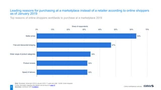 Online marketplaces overview
63%
47%
34%
32%
32%
0% 10% 20% 30% 40% 50% 60% 70%
Better prices
Free and discounted shipping
Wider range of product categories
Product reviews
Speed of delivery
Share of respondents
Note: Worldwide; December 2018 to January 2019; 17 years and older; 18,000; online shoppers
Further information regarding this statistic can be found on page 57.
Source(s): comScore; UPS; ID 896021
6
Leading reasons for purchasing at a marketplace instead of a retailer according to online shoppers
as of January 2019
Top reasons of online shoppers worldwide to purchase at a marketplace 2019
 