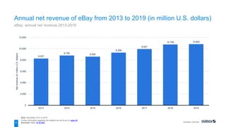 Company overview
8,257
8,790 8,592
9,298
9,927
10,746 10,800
0
2,000
4,000
6,000
8,000
10,000
12,000
2013 2014 2015 2016 2017 2018 2019
Net
revenue
(in
million
U.S.
dollars)
Note: Worldwide; 2013 to 2019
Further information regarding this statistic can be found on page 58.
Source(s): eBay; ID 507881
8
Annual net revenue of eBay from 2013 to 2019 (in million U.S. dollars)
eBay: annual net revenue 2013-2019
 