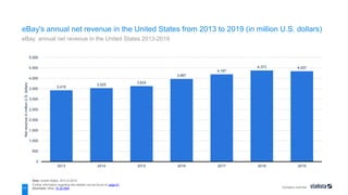 Company overview
3,419
3,525
3,624
3,967
4,187
4,373 4,337
0
500
1,000
1,500
2,000
2,500
3,000
3,500
4,000
4,500
5,000
2013 2014 2015 2016 2017 2018 2019
Net
revenue
in
million
U.S.
dollars
Note: United States; 2013 to 2019
Further information regarding this statistic can be found on page 61.
Source(s): eBay; ID 221854
11
eBay's annual net revenue in the United States from 2013 to 2019 (in million U.S. dollars)
eBay: annual net revenue in the United States 2013-2019
 
