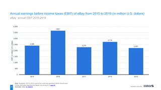Company overview
2,406
3,651
2,275
2,718
2,207
0
500
1,000
1,500
2,000
2,500
3,000
3,500
4,000
2015 2016 2017 2018 2019
EBIT
in
million
U.S.
dollars
Note: Worldwide; 2015 to 2019; income from continuing operations before income taxes
Further information regarding this statistic can be found on page 65.
Source(s): eBay; ID 1094072
15
Annual earnings before income taxes (EBIT) of eBay from 2015 to 2019 (in million U.S. dollars)
eBay: annual EBIT 2015-2019
 