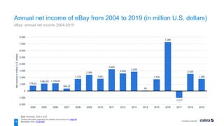 Company overview
778.22
1,082.04 1,125.64
348.25
1,779
2,389
1,801
3,229
2,609
2,856
46
1,725
7,266
-1,017
2,530
1,786
-2,000
-1,000
0
1,000
2,000
3,000
4,000
5,000
6,000
7,000
8,000
2004 2005 2006 2007 2008 2009 2010 2011 2012 2013 2014 2015 2016 2017 2018 2019
Net
income
in
million
U.S.
dollars
Note: Worldwide; 2004 to 2019
Further information regarding this statistic can be found on page 66.
Source(s): eBay; ID 281542
16
Annual net income of eBay from 2004 to 2019 (in million U.S. dollars)
eBay: annual net income 2004-2019
 