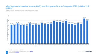 Company overview
20.44 20.03
21.79
20.15 20.06 19.6
21.86
20.45 20.79
20.05
22.28
20.9 21.4 21.68
24.43
23.59 23.63
22.72
24.64
21.57 21.48
20.49
21.97
21.26
27.14
25.01
0
5
10
15
20
25
30
Q2 '14Q3 '14Q4 '14Q1 '15Q2 '15Q3 '15Q4 '15Q1 '16 Q2
'16*
Q3 '16Q4 '16Q1 '17Q2 '17Q3 '17Q4 '17Q1 '18Q2 '18Q3 '18Q4 '18Q1 '19Q2 '19Q3 '19Q4 '19Q1 '20Q2 '20Q3 '20
Gross
merchandise
volume
in
billion
U.S.
dollars
Note: Worldwide; Q2 2014 to Q3 2020
Further information regarding this statistic can be found on page 70.
Source(s): eBay; ID 242267
20
eBay's gross merchandise volume (GMV) from 2nd quarter 2014 to 3rd quarter 2020 (in billion U.S.
dollars)
eBay: gross merchandise volume 2014-2020
 