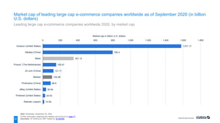 Vertical benchmark
1,577.17
795.4
351.12
150.47
121.11
104.96
88.8
36.46
24.93
14.59
0 200 400 600 800 1,000 1,200 1,400 1,600 1,800
Amazon (United States)
Alibaba (China)
Mean
Prosus* (The Netherlands)
JD.com (China)
Median
Pinduoduo (China)
eBay (United States)
Pinterest (United States)
Rakuten (Japan)
Market cap in billion U.S. dollars
Note: Worldwide; September 30, 2020
Further information regarding this statistic can be found on page 71.
Source(s): GP Bullhound; S&P Capital IQ; ID 245340
22
Market cap of leading large cap e-commerce companies worldwide as of September 2020 (in billion
U.S. dollars)
Leading large cap e-commerce companies worldwide 2020, by market cap
 