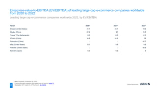 Vertical benchmark
Factor 2020* 2021* 2022*
Amazon (United States) 31.1 24.1 18.9
Alibaba (China) 27.4 21 16.5
Prosus* (The Netherlands) 19.3 15.5 12.3
JD.com (China) 34.9 24.2 18
Pinduoduo (China) - - 42.7
eBay (United States) 10.1 9.6 8.9
Pinterest (United States) - - 60.9
Rakuten (Japan) 13.3 9.3 6
Note: Worldwide; September 30, 2020
Further information regarding this statistic can be found on page 73.
Source(s): S&P Capital IQ; GP Bullhound; ID 272750
24
Enterprise-value-to-EBITDA (EV/EBITDA) of leading large cap e-commerce companies worldwide
from 2020 to 2022
Leading large cap e-commerce companies worldwide 2022, by EV/EBITDA
 