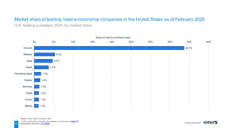 Vertical benchmark
38.7%
5.3%
4.7%
3.7%
1.7%
1.5%
1.3%
1.2%
1.2%
1.1%
0% 5% 10% 15% 20% 25% 30% 35% 40% 45%
Amazon
Walmart
eBay
Apple
The Home Depot
Wayfair
Best Buy
Target
Costco
Macy's
Share of retail e-commerce sales
Note: United States; February 2020
Further information regarding this statistic can be found on page 74.
Source(s): eMarketer; ID 274255
25
Market share of leading retail e-commerce companies in the United States as of February 2020
U.S. leading e-retailers 2020, by market share
 