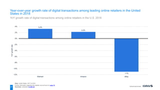 Vertical benchmark
3.2%
2.2%
-11%
-12%
-10%
-8%
-6%
-4%
-2%
0%
2%
4%
Walmart Amazon eBay
YoY
growth
rate
Note: United States; 2017 to 2018
Further information regarding this statistic can be found on page 76.
Source(s): Jumpshot; ID 986108
27
Year-over-year growth rate of digital transactions among leading online retailers in the United
States in 2018
YoY growth rate of digital transactions among online retailers in the U.S. 2018
 