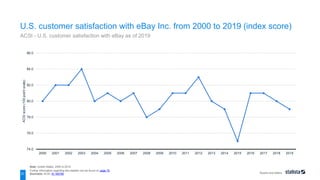 Buyers and sellers
74.0
76.0
78.0
80.0
82.0
84.0
86.0
2000 2001 2002 2003 2004 2005 2006 2007 2008 2009 2010 2011 2012 2013 2014 2015 2016 2017 2018 2019
ACSI
score
(100-point
scale)
Note: United States; 2000 to 2019
Further information regarding this statistic can be found on page 79.
Source(s): ACSI; ID 185796
31
U.S. customer satisfaction with eBay Inc. from 2000 to 2019 (index score)
ACSI - U.S. customer satisfaction with eBay as of 2019
 