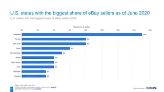 Buyers and sellers
15%
8%
8%
6%
5%
4%
4%
4%
3%
3%
0% 2% 4% 6% 8% 10% 12% 14% 16%
California
Florida
New York
Texas
Pennsylvania
Illinois
New Jersey
Ohio
Michigan
Georgia
Percent of U.S. sellers
Note: United States; June 2020
Further information regarding this statistic can be found on page 83.
Source(s): Marketplace Pulse; ID 1020021
35
U.S. states with the biggest share of eBay sellers as of June 2020
U.S. states with the biggest share of eBay sellers 2020
 