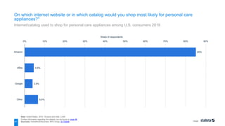 Usage
85%
4.5%
3.9%
6.6%
0% 10% 20% 30% 40% 50% 60% 70% 80% 90%
Amazon
eBay
Google
Other
Share of respondents
Note: United States; 2019; 18 years and older; 2,000
Further information regarding this statistic can be found on page 88.
Source(s): HomeWorld Business; NPD Group; ID 733606
41
On which internet website or in which catalog would you shop most likely for personal care
appliances?*
Internet/catalog used to shop for personal care appliances among U.S. consumers 2019
 
