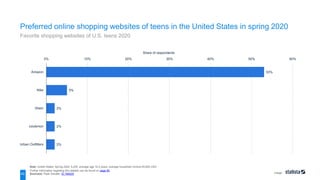 Usage
53%
5%
2%
2%
2%
0% 10% 20% 30% 40% 50% 60%
Amazon
Nike
Shein
lululemon
Urban Outfitters
Share of respondents
Note: United States; Spring 2020; 5,200; average age 16.2 years; average household income 65,600 USD
Further information regarding this statistic can be found on page 90.
Source(s): Piper Sandler; ID 784029
43
Preferred online shopping websites of teens in the United States in spring 2020
Favorite shopping websites of U.S. teens 2020
 