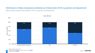 Employees
69%
76%
51%
31% 24% 49%
0%
20%
40%
60%
80%
100%
120%
Leaders (Directors and above) Tech Non-tech
Share
of
employees
Male Female
Note: Worldwide; December 2019
Further information regarding this statistic can be found on page 95.
Source(s): eBay; ID 315060
49
Distribution of eBay employees worldwide as of December 2019, by gender and department
eBay: global corporate demography 2019, by gender and department
 