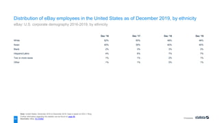 Employees
Dec '16 Dec '17 Dec '18 Dec '19
White 52% 50% 48% 48%
Asian 40% 39% 40% 40%
Black 2% 3% 3% 3%
Hispanic/Latino 4% 6% 7% 7%
Two or more races 1% 1% 2% 1%
Other 1% 1% 0% 1%
Note: United States; December 2016 to December 2019; Data is based on EEO-1 filing
Further information regarding this statistic can be found on page 96.
Source(s): eBay; ID 315062
50
Distribution of eBay employees in the United States as of December 2019, by ethnicity
eBay: U.S. corporate demography 2016-2019, by ethnicity
 