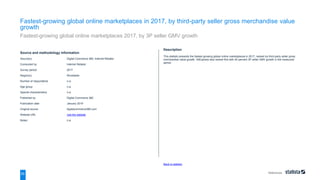 References
55
Source and methodology information
Source(s) Digital Commerce 360; Internet Retailer
Conducted by Internet Retailer
Survey period 2017
Region(s) Worldwide
Number of respondents n.a.
Age group n.a.
Special characteristics n.a.
Published by Digital Commerce 360
Publication date January 2019
Original source digitalcommerce360.com
Website URL visit the website
Notes: n.a.
Back to statistic
Description
This statistic presents the fastest-growing global online marketplaces in 2017, ranked by third-party seller gross
merchandise value growth. AliExpress wsa ranked first with 45 percent 3P seller GMV growth in the measured
period.
Fastest-growing global online marketplaces in 2017, by third-party seller gross merchandise value
growth
Fastest-growing global online marketplaces 2017, by 3P seller GMV growth
 