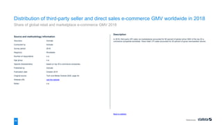 References
56
Source and methodology information
Source(s) Activate
Conducted by Activate
Survey period 2018
Region(s) Worldwide
Number of respondents n.a.
Age group n.a.
Special characteristics based on top 20 e-commerce companies
Published by Activate
Publication date October 2019
Original source Tech and Media Outlook 2020, page 44
Website URL visit the website
Notes: n.a.
Back to statistic
Description
In 2018, third-party (3P) sales via marketplaces accounted for 80 percent of global online GMV of the top 20 e-
commerce companies worldwide. Direct retail (1P) sales accounted for 20 percent of gross merchandise volume.
Distribution of third-party seller and direct sales e-commerce GMV worldwide in 2018
Share of global retail and marketplace e-commerce GMV 2018
 