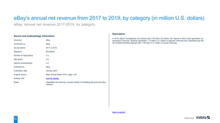 References
62
Source and methodology information
Source(s) eBay
Conducted by eBay
Survey period 2017 to 2019
Region(s) Worldwide
Number of respondents n.a.
Age group n.a.
Special characteristics n.a.
Published by eBay
Publication date January 2020
Original source eBay Annual Report 2019, page F-20
Website URL visit the website
Notes: Classifieds net revenues consists entirely of marketing services and other
revenue.
Back to statistic
Description
In 2019, eBay's marketplaces net revenue was 7.58 billion US dollars, the majority of which were generated via
transaction revenues. StubHub generated 1.12 billion U.S. dollars in segment revenues and Classifieds was still
the smallest business segment with 1.06 billion U.S. dollars in annual revenues.
eBay's annual net revenue from 2017 to 2019, by category (in million U.S. dollars)
eBay: annual net revenue 2017-2019, by category
 