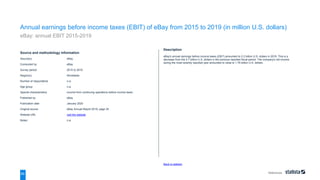 References
65
Source and methodology information
Source(s) eBay
Conducted by eBay
Survey period 2015 to 2019
Region(s) Worldwide
Number of respondents n.a.
Age group n.a.
Special characteristics income from continuing operations before income taxes
Published by eBay
Publication date January 2020
Original source eBay Annual Report 2019, page 35
Website URL visit the website
Notes: n.a.
Back to statistic
Description
eBay's annual earnings before income taxes (EBIT) amounted to 2.2 billion U.S. dollars in 2019. This is a
decrease from the 2.7 billion U.S. dollars in the previous reported fiscal period. The company's net income
during the most recently reported year amounted to close to 1.79 billion U.S. dollars.
Annual earnings before income taxes (EBIT) of eBay from 2015 to 2019 (in million U.S. dollars)
eBay: annual EBIT 2015-2019
 