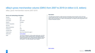 References
68
Source and methodology information
Source(s) eBay
Conducted by eBay
Survey period 2007 to 2019
Region(s) Worldwide
Number of respondents n.a.
Age group n.a.
Special characteristics n.a.
Published by eBay
Publication date January 2020
Original source eBay Annual Report 2019, page 41
Website URL visit the website
Notes: *Up until and including 2014, GMV excluded vehicle sales. As of 2016,
GMV includes "vehicles classifieds listings on Marketplace platforms".
During the first quarter of 2014, eBay revised their definition of GMV for
certain transactions to align more closely with their operating metrics.
2013 amount [...] For more information visit our Website
Back to statistic
Description
This statistic gives information on eBay's total gross merchandise volume from 2007 to 2019. In the most
recently reported fiscal year, the auction site's gross merchandising volume (GMV) amounted 90.21 billion U.S.
dollars, down from 94.58 billion U.S. dollars in the preceding year. The majority of GMV was generated via the
company's Marketplace segment.
eBay's gross merchandise volume (GMV) from 2007 to 2019 (in billion U.S. dollars)
eBay: gross merchandise volume 2007-2019
 