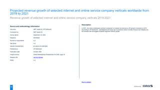References
72
Source and methodology information
Source(s) S&P Capital IQ; GP Bullhound
Conducted by S&P Capital IQ
Survey period September 30, 2020
Region(s) Worldwide
Number of respondents n.a.
Age group n.a.
Special characteristics all values are estimates
Published by GP Bullhound
Publication date October 2020
Original source Global Marketplaces Perspectives Q3 2020, page 16
Website URL visit the website
Notes: n.a.
Back to statistic
Description
In 2021, the online marketplace vertical is projected to increase its revenues by 29 percent compared to 2019.
According to GP Bullhound , marketplaces and large cap e-commerce (which includes Amazon and Alibaba) are
the verticals with the biggest projected segment revenue growth.
Projected revenue growth of selected internet and online service company verticals worldwide from
2019 to 2021
Revenue growth of selected internet and online service company verticals 2019-2021
 