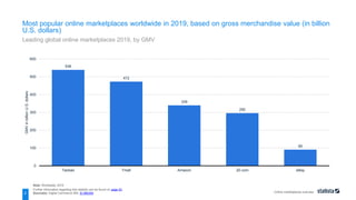 Online marketplaces overview
538
472
339
295
90
0
100
200
300
400
500
600
Taobao Tmall Amazon JD.com eBay
GMV
in
billion
U.S.
dollars
Note: Worldwide; 2019
Further information regarding this statistic can be found on page 53.
Source(s): Digital Commerce 360; ID 885354
2
Most popular online marketplaces worldwide in 2019, based on gross merchandise value (in billion
U.S. dollars)
Leading global online marketplaces 2019, by GMV
 