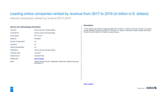 References
75
Source and methodology information
Source(s) Various sources (Company filings)
Conducted by Various sources (Company filings)
Survey period 2017 to 2019
Region(s) Worldwide
Number of respondents n.a.
Age group n.a.
Special characteristics n.a.
Published by Various sources (Company filings)
Publication date June 2020
Original source Company filings
Website URL visit the website
Notes: *Apple's fiscal year ends in September of each year. Alibaba's fiscal year
ends March 31.
Back to statistic
Description
In 2019, global search platform Google generated 160.74 billion U.S. dollars in revenues. Chinese e-commerce
provider Alibaba's revenues amounted to 71.99 billion U.S. dollars. Online retail company Amazon was ranked
first with over 280.5 billion U.S. dollars in annual revenues.
Leading online companies ranked by revenue from 2017 to 2019 (in billion U.S. dollars)
Internet companies ranked by revenue 2017-2019
 