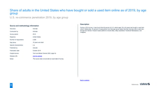 References
86
Source and methodology information
Source(s) Activate
Conducted by Activate
Survey period 2019
Region(s) United States
Number of respondents 4,006
Age group 18 years and older
Special characteristics n.a.
Published by Activate
Publication date October 2019
Original source Tech and Media Outlook 2020, page 54
Website URL visit the website
Notes: The source does not provide an exact date of survey.
Back to statistic
Description
During a 2019 survey, it was found that 46 percent of U.S. adults aged 18 to 24 years had bought a used item
online. Additionally, 23 percent of respondents from that age group stated that they had also sold a used item
through the internet. Popular resale platforms include eBay, eBay classifieds, Facebook Marketplace, and
Craigslist.
Share of adults in the United States who have bought or sold a used item online as of 2019, by age
group
U.S. re-commerce penetration 2019, by age group
 