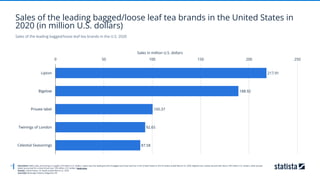 study_id15224_tea-market-in-the-us-statista-dossier.pdf