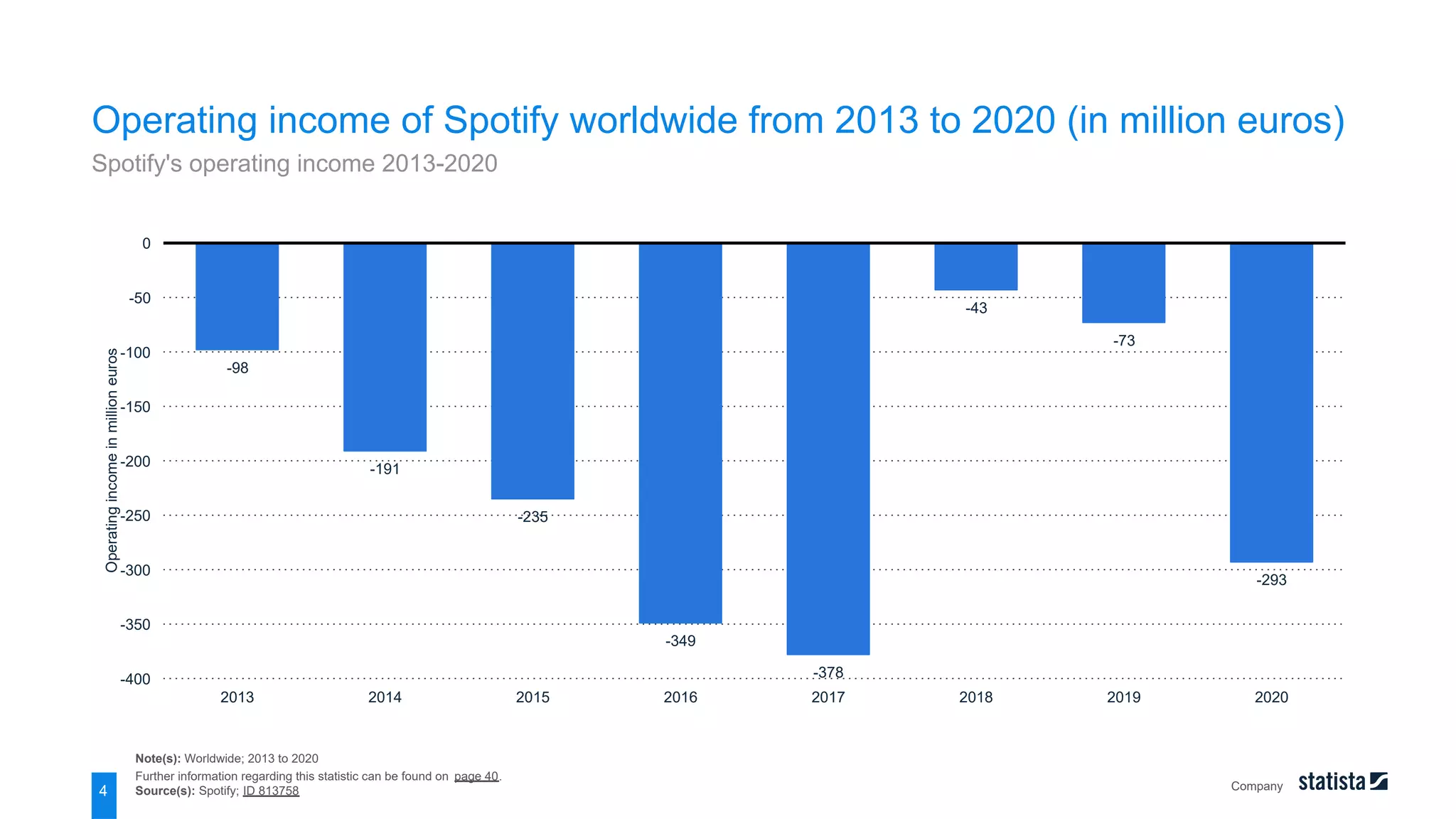 Spotify Income spotify statista-dossier.pdf