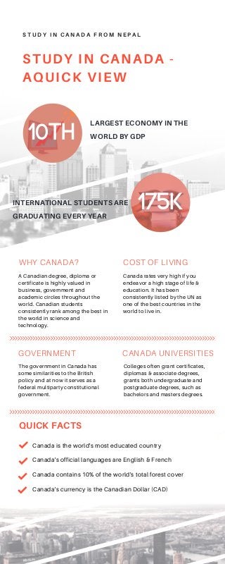 STUDY IN CANADA -
AQUICK VIEW
S T U D Y I N C A N A D A F R O M N E P A L
10th
M I L L I O N
INTERNATIONAL STUDENTS ARE
GRADUATING EVERY YEAR
175k
WHY CANADA?
A Canadian degree, diploma or
certificate is highly valued in
business, government and
academic circles throughout the
world. Canadian students
consistently rank among the best in
the world in science and
technology.
COST OF LIVING
The government in Canada has
some similarities to the British
policy and at now it serves as a
federal multiparty constitutional
government.
CANADA UNIVERSITIES
Canada rates very high if you
endeavor a high stage of life &
education. It has been
consistently listed by the UN as
one of the best countries in the
world to live in.
GOVERNMENT
Colleges often grant certificates,
diplomas & associate degrees,
grants both undergraduate and
postgraduate degrees, such as
bachelors and masters degrees.
QUICK FACTS
Canada is the world's most educated country
Canada's official languages are English & French
Canada contains 10% of the world's total forest cover
Canada's currency is the Canadian Dollar (CAD)
LARGEST ECONOMY IN THE
WORLD BY GDP
 