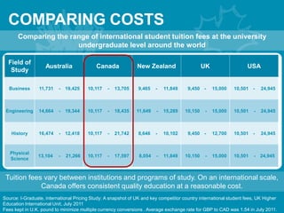 COMPARING COSTS
Comparing the range of international student tuition fees at the university
undergraduate level around the world
Source: I-Graduate, international Pricing Study: A snapshot of UK and key competitor country international student fees, UK Higher
Education International Unit, July 2011
Fees kept in U.K. pound to minimize multiple currency conversions . Average exchange rate for GBP to CAD was 1.54 in July 2011.
Tuition fees vary between institutions and programs of study. On an international scale,
Canada offers consistent quality education at a reasonable cost.
Field of
Study
Australia Canada New Zealand UK USA
Business 11,731 - 19,425 10,117 - 13,705 9,465 - 11,849 9,450 - 15,000 10,501 - 24,945
Engineering 14,664 - 19,344 10,117 - 18,435 11,649 - 15,289 10,150 - 15,000 10,501 - 24,945
History 16,474 - 12,418 10,117 - 21,742 8,646 - 10,102 9,450 - 12,700 10,501 - 24,945
Physical
Science
13,104 - 21,266 10,117 - 17,597 8,054 - 11,849 10,150 - 15,000 10,501 - 24,945
 