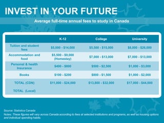 K-12 College University
Tuition and student
fees
$5,000 - $14,000 $5,500 - $15,000 $8,000 - $26,000
Accommodation and
food
$5,500 - $9,000
(Homestay)
$7,000 - $13,000 $7,000 - $13,000
Personal & health
Insurance
$400 - $800 $500 - $2,500 $1,000 - $3,000
Books $100 - $200 $800 - $1,500 $1,000 - $2,000
TOTAL (CDN) $11,000 - $24,000 $13,800 - $32,000 $17,000 - $44,000
TOTAL (Local)
Source: Statistics Canada
Notes: These figures will vary across Canada according to fees at selected institutions and programs, as well as housing options
and individual spending habits.
INVEST IN YOUR FUTURE
Average full-time annual fees to study in Canada
 