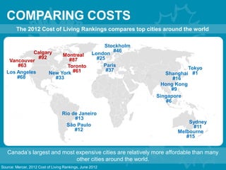 Toronto
#61
COMPARING COSTS
Montreal
#87
New York
#33
Calgary
#92
Vancouver
#63
Los Angeles
#68
London
#25
Paris
#37
Stockholm
#46
Rio de Janeiro
#13
São Paulo
#12
Tokyo
#1Shanghai
#16
Hong Kong
#9
Singapore
#6
Melbourne
#15
Sydney
#11
Canada’s largest and most expensive cities are relatively more affordable than many
other cities around the world.
The 2012 Cost of Living Rankings compares top cities around the world
Source: Mercer, 2012 Cost of Living Rankings, June 2012
 