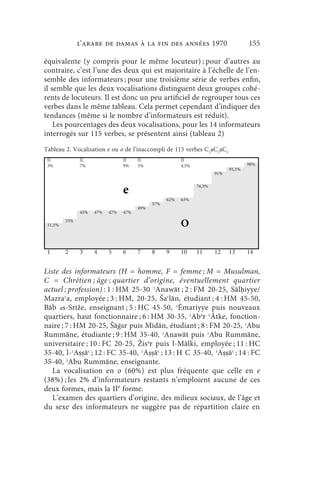 l’arabe de Damas à la fin des années 1970                              155

équivalente (y compris pour le même locuteur) ; pour d’autres au
contraire, c’est l’une des deux qui est majoritaire à l’échelle de l’en-
semble des informateurs ; pour une troisième série de verbes enfin,
il semble que les deux vocalisations distinguent deux groupes cohé-
rents de locuteurs. Il est donc un peu artificiel de regrouper tous ces
verbes dans le même tableau. Cela permet cependant d’indiquer des
tendances (même si le nombre d’informateurs est réduit).
    Les pourcentages des deux vocalisations, pour les 14 informateurs
interrogés sur 115 verbes, se présentent ainsi (tableau 2)
Tableau 2. Vocalisation e ou o de l’inaccompli de 115 verbes C1aC2aC3
 II            II                II    II                II
 3%            7%                9%    5%                4,5%                         98%
                                                                              95,5%
                                                                        91%

                                                                76,5%
                                 e
                                                   62%   63%
                                             57%
                                       49%
               45%   47%   47%   47%
         33%
 31,5%                                                   O

 1       2     3     4     5     6     7     8     9     10     11      12    13      14


Liste des informateurs (H = homme, F = femme ; M = Musulman,
C = Chrétien ; âge ; quartier d’origine, éventuellement quartier
actuel ; profession) : 1 : HM 25-30 ʾAnawāt ; 2 : FM 20-25, Sālḥiyye/
Mazraʿa, employée ; 3 : HM, 20-25, Šaʿlān, étudiant ; 4 : HM 45-50,
Bāb ǝs-Srīže, enseignant ; 5 : HC 45-50, ʾĒmariyye puis nouveaux
quartiers, haut fonctionnaire ; 6 : HM 30-35, ʾAbǝr ʿĀtke, fonction-
naire ; 7 : HM 20-25, Šāġūr puis Mīdān, étudiant ; 8 : FM 20-25, ʾAbu
Rummāne, étudiante ; 9 : HM 35-40, ʾAnawāt puis ʾAbu Rummāne,
universitaire ; 10 : FC 20-25, Žisǝr puis l-Mālki, employée ; 11 : HC
35-40, l-ʾAṣṣāʿ ; 12 : FC 35-40, ʾAṣṣāʿ ; 13 : H C 35-40, ʾAṣṣāʿ ; 14 : FC
35-40, ʾAbu Rummāne, enseignante.
   La vocalisation en o (60%) est plus fréquente que celle en e
(38%) ; les 2% d’informateurs restants n’emploient aucune de ces
deux formes, mais la IIe forme.
   L’examen des quartiers d’origine, des milieux sociaux, de l’âge et
du sexe des informateurs ne suggère pas de répartition claire en
 