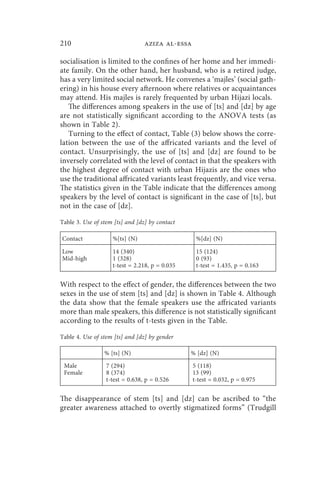 210                              aziza al-essa

socialisation is limited to the confines of her home and her immedi-
ate family. On the other hand, her husband, who is a retired judge,
has a very limited social network. He convenes a ‘majles’ (social gath-
ering) in his house every afternoon where relatives or acquaintances
may attend. His majles is rarely frequented by urban Hijazi locals.
   The differences among speakers in the use of [ts] and [dz] by age
are not statistically significant according to the ANOVA tests (as
shown in Table 2).
   Turning to the effect of contact, Table (3) below shows the corre-
lation between the use of the affricated variants and the level of
contact. Unsurprisingly, the use of [ts] and [dz] are found to be
inversely correlated with the level of contact in that the speakers with
the highest degree of contact with urban Hijazis are the ones who
use the traditional affricated variants least frequently, and vice versa.
The statistics given in the Table indicate that the differences among
speakers by the level of contact is significant in the case of [ts], but
not in the case of [dz].

Table 3. Use of stem [ts] and [dz] by contact

Contact             %[ts] (N)                     %[dz] (N)

Low                 14 (340)                      15 (124)
Mid-high            1 (328)                       0 (93)
                    t-test = 2.218, p = 0.035     t-test = 1.435, p = 0.163


With respect to the effect of gender, the differences between the two
sexes in the use of stem [ts] and [dz] is shown in Table 4. Although
the data show that the female speakers use the affricated variants
more than male speakers, this difference is not statistically significant
according to the results of t-tests given in the Table.

Table 4. Use of stem [ts] and [dz] by gender

                 % [ts] (N)                     % [dz] (N)
 Male             7 (294)                        5 (118)
 Female           8 (374)                        13 (99)
                  t-test = 0.638, p = 0.526      t-test = 0.032, p = 0.975


The disappearance of stem [ts] and [dz] can be ascribed to “the
greater awareness attached to overtly stigmatized forms” (Trudgill
 