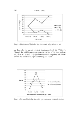 216                              aziza al-essa




Figure 3. Distribution of the 2nd p. fem. post-vocalic suffix variants by age


as shown by the use of t-test at significance level 5% (Table 5).
Though the mid-high contact speakers use less of the intermediate
and incorrect variant C-[ki] than the low contact group, this differ-
ence is not statistically significant using the t-test.




Figure 4. The use of the 2nd p. fem. suffix post-consonantal variants by contact
 