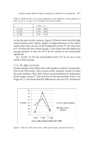 when najd meets hijaz: dialect contact in jeddah 217

Table 5. Results of the t-test of the significance in the difference among speakers in
their use of -ts ,-ik ,and –ki according to the level of contact

                             t-value p =
    C-[ts]                  2.320    0.025
    C-[ik]                  3.433    0.001
    C-[ki]                  1.545    0.129


As for the post vocalic variants, Figure (5) below shows that the high
contact group show ‘better’ degree of approximation to the Hijazi
system since they use less of the traditional variant V-[ts] and more
of V-ki than the low contact group. T-test shows that the difference
among speakers in the use of V-ki by contact is not statistically
significant
   (p = 0.191). As for the intermediate form VV-k, its use is very
small in both groups.

7.2.4. The Effect of Gender
Female speakers fare better than male speakers in their accommoda-
tion to the UH variety. They use less of the ‘marked’ variant [ts] than
the male speakers. They show better accommodation by using more
of the target variant C-[ik] and less of the intermediate form C-ki
(Figure 6). T-test shows that the difference in the use of C-ki between




Figure 5. The use of the 2nd p. fem. suffix post-vocalic variants by contact
 