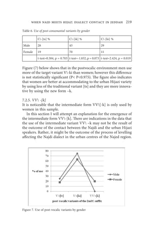 when najd meets hijaz: dialect contact in jeddah 219

Table 6. Use of post-consonantal variants by gender

           C-[ts] %               C-[ik] %                C-[ki] %
Male       28                      43                       29
Female     19                      70                       11
           t-test=0.384, p = 0.703 t-test=-1.832, p = 0.073 t-test=2.424, p = 0.019


Figure (7) below shows that in the postvocalic environment men use
more of the target variant V-ki than women; however this difference
is not statistically significant (P P0.975). The figure also indicates
that women are better at accommodating to the urban Hijazi variety
by using less of the traditional variant [ts] and they are more innova-
tive by using the new form –k.

7.2.5. VV -[k]
It is noticeable that the intermediate form VV[-k] is only used by
women in this sample.
   In this section I will attempt an explanation for the emergence of
the intermediate form VV-[k]. There are indications in the data that
the use of the intermediate variant VV –k may not be the result of
the outcome of the contact between the Najdi and the urban Hijazi
speakers. Rather, it might be the outcome of the process of levelling
affecting the Najdi dialect in the urban centres of the Najed region.




Figure 7. Use of post-vocalic variants by gender
 