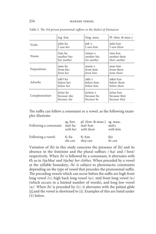 254                               hanadi ismail

Table 2. The 3rd person pronominal suffixes in the dialect of Damascus

                      ing. fem.            Sing. masc.        Pl. (fem.  masc.)

Verbs                 ʃəfət-ha             ʃəft-ɔ             ʃəfət-hɔn
                      I saw-her            I saw-him          I saw-them

                      ʔəm-ha               ʔəmm-ɔ             ʔəm-hɔn
Nouns                 mother-her           mother-his         mother-their
                      her mother           his mother         their mother

                      mən-ha               mənn-ɔ             mən-hɔn
Prepositions          from-her             from-him           from-them
                      from her             from him           from them

                      taħət-ha             taħt-ɔ             taħət-hɔn
Adverbs               below-her            below-him          below-them
                      below her            below him          below them

                      laʔan-ha             laʔann-ɔ           laʔan-hɔn
Complementiser        because-she          because-he         because-they
                      because she          because he         because they


The suffix can follow a consonant or a vowel, as the following exam-
ples illustrate:
                       sg. fem.         pl. (fem.  masc.) sg. masc.
Following a consonant: maʕ-ha           maʕ-hᴐn            maʕɔ
                       with her         with them          with him

Following a vowel:         fi:-ha       fi:-hɔn              fijɔ
                           she can      they can             he can
Variation of (h) in this study concerns the presence of [h] and its
absence in the feminine and the plural suffixes /-ha/ and /-hon/
respectively. When /h/ is followed by a consonant, it alternates with
Ø; as in /tja:bha/ and /tja:ba/ her clothes. When preceded by a vowel
at the syllable boundary, /h/ is subject to phonotactic constraints
depending on the type of vowel that precedes the pronominal suffix.
The preceding vowels which can occur before the suffix are high front
long vowel /i:/, high back long vowel /u:/, mid front long vowel /e:/
(which occurs in a limited number of words), and long low vowel
/a:/. When /h/ is preceded by /i:/, it alternates with the palatal glide
[j],and the vowel is shortened to [i]. Examples of this are listed under
(1) below.
 