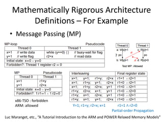 Mathematically Rigorous Architecture
Definitions – For Example
• Message Passing (MP)
Luc Maranget, etc., “A Tutorial Introduction to the ARM and POWER Relaxed Memory Models”
Y=1; r1=y; r2=x; x=1 r1=1 ∧ r2=0
x86-TSO : forbidden
ARM: allowed
Partial-order Propagation
?
 