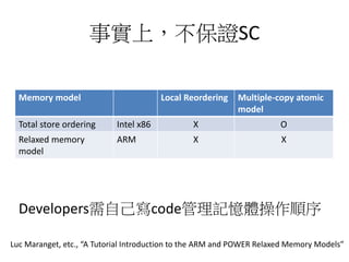 事實上，不保證SC
Memory model Local ordering Multiple-copy atomic
model
Total store ordering Intel x86 X O
Relaxed memory
model
ARM X X
Luc Maranget, etc., “A Tutorial Introduction to the ARM and POWER Relaxed Memory Models”
Developers需自己寫code管理記憶體操作順序
 
