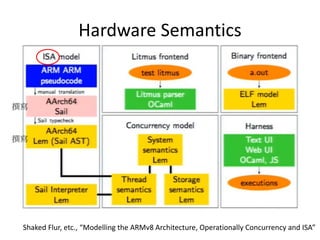 Hardware Semantics
Shaked Flur, etc., “Modelling the ARMv8 Architecture, Operationally Concurrency and ISA”
撰寫
撰寫
 