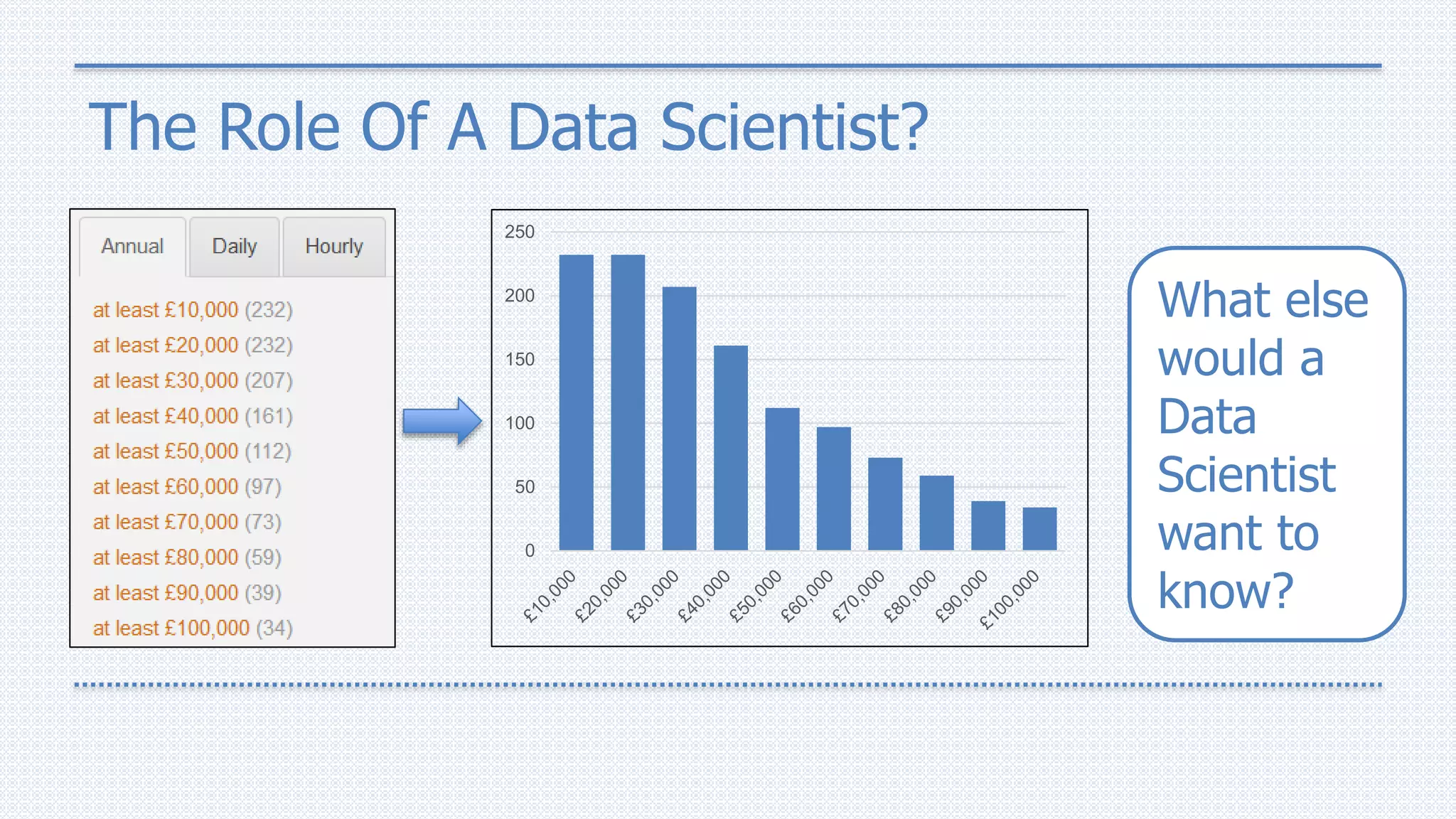 The Role Of A Data Scientist?
0
50
100
150
200
250
What else
would a
Data
Scientist
want to
know?
 