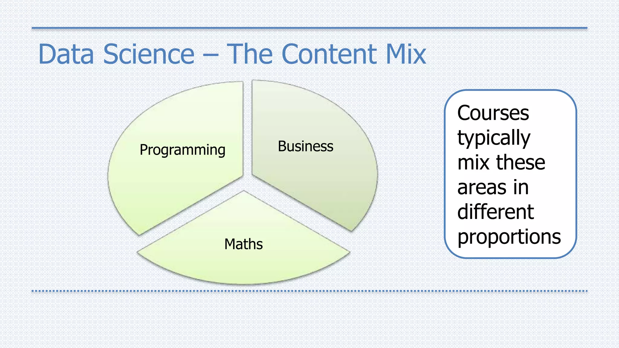 Data Science – The Content Mix
Business
Maths
Programming
Courses
typically
mix these
areas in
different
proportions
 