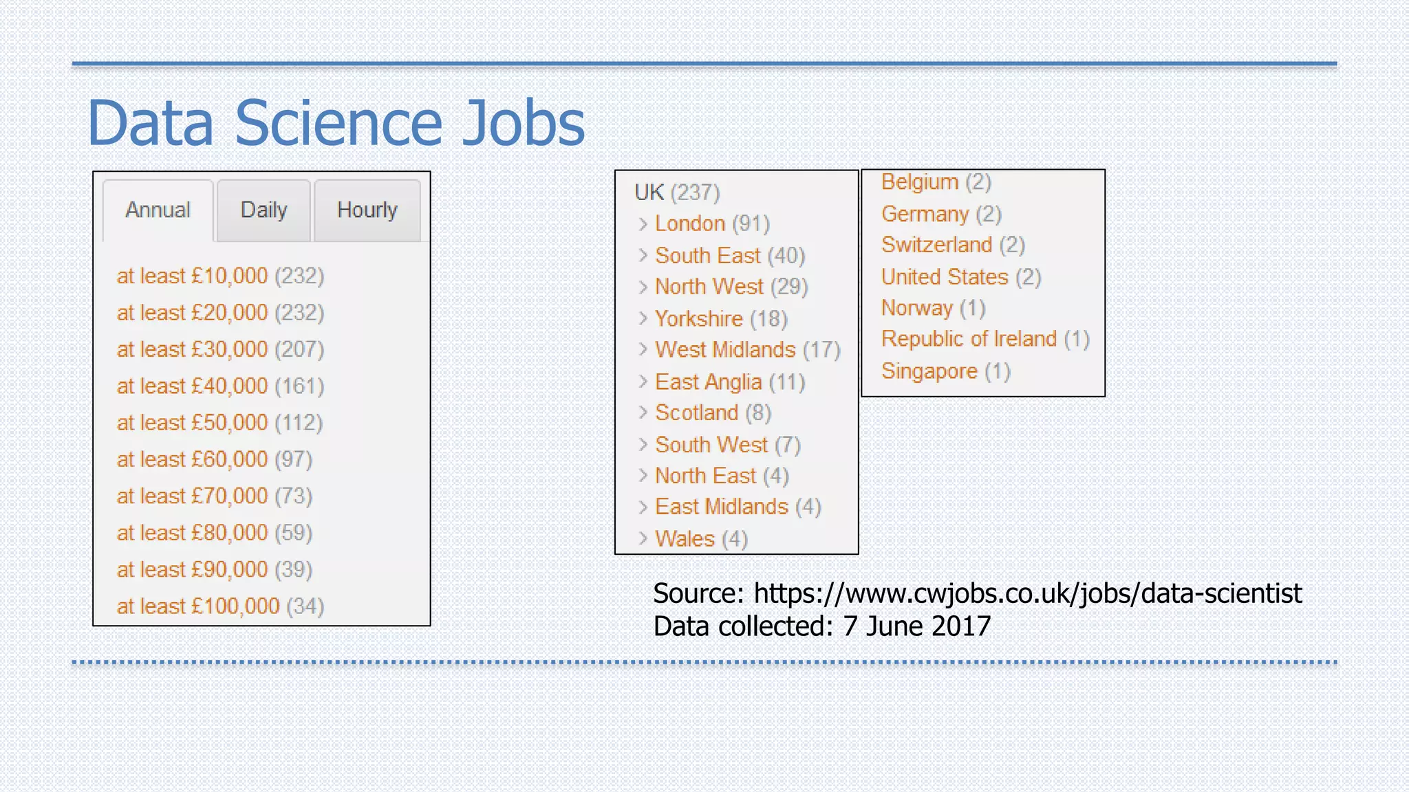 Data Science Jobs
Source: https://www.cwjobs.co.uk/jobs/data-scientist
Data collected: 7 June 2017
 