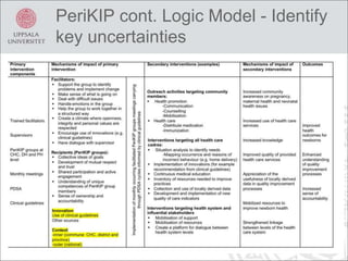 PeriKIP cont. Logic Model - Identify
key uncertainties
 