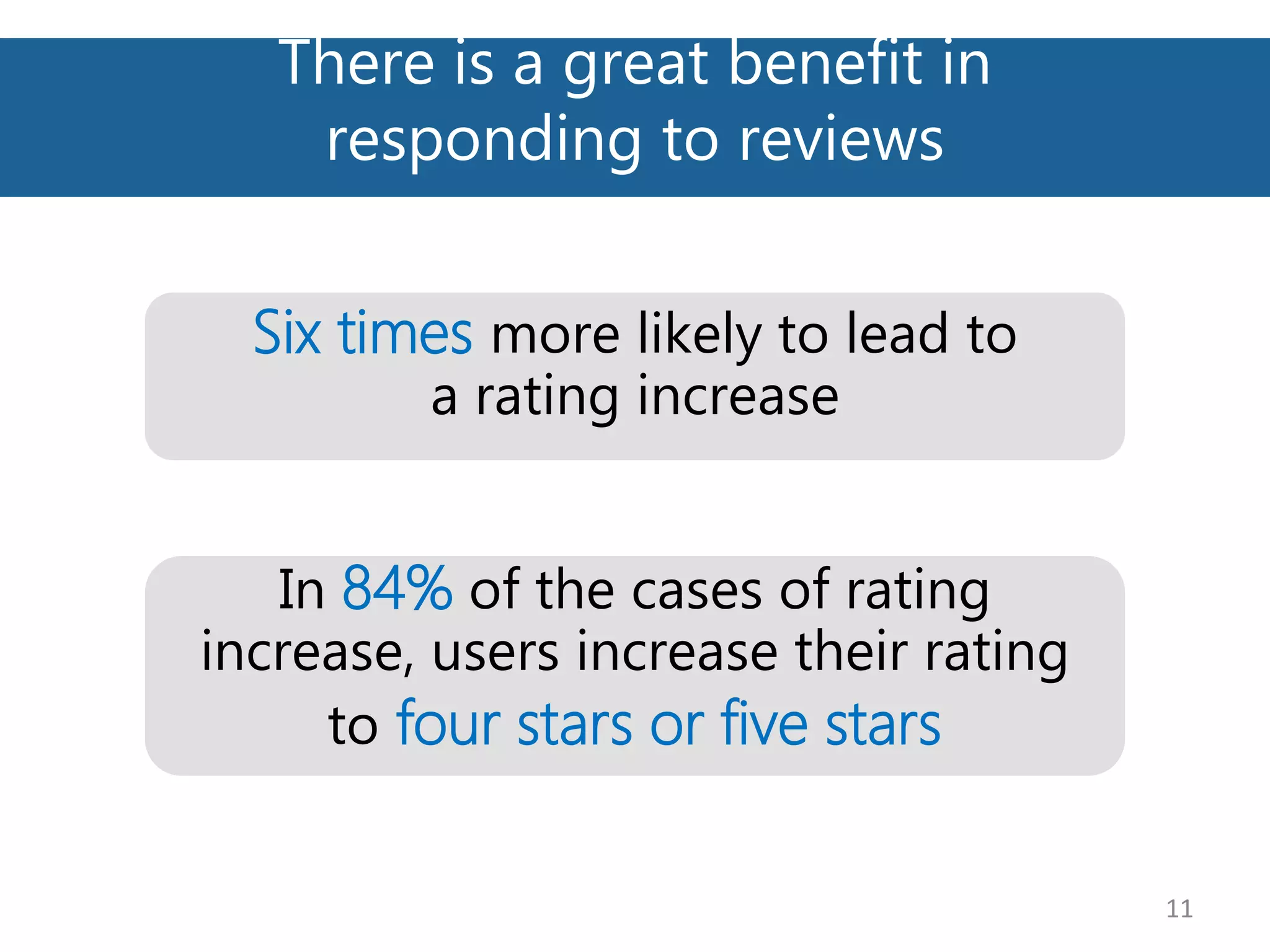 There is a great benefit in
responding to reviews
11
In 84% of the cases of rating
increase, users increase their rating
to four stars or five stars
Six times more likely to lead to
a rating increase
 